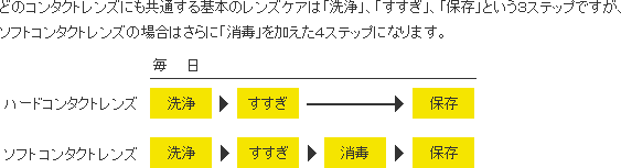 デイリーケアの流れ