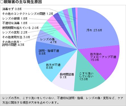 眼障害の主な発生原因